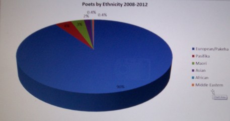 poetry books x ethnicity 2008 - 2010