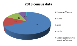 census data ethnicity 2013
