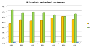 Poetry by gender to 2014