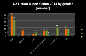 2014 non-fiction + fiction titles number