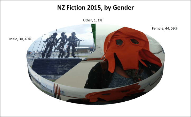 gender fiction 2015