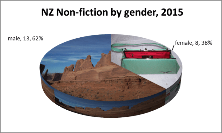 NZ Non-fiction by gender